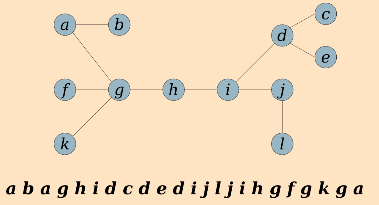 Tree and its Euler tour
 representation